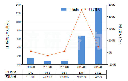 2012-2016年中國(guó)三氟化氮(HS28129011)出口總額及增速統(tǒng)計(jì) 2012-2016年中國(guó)三氟化氮(HS28129011)出口總額及增速統(tǒng)計(jì)